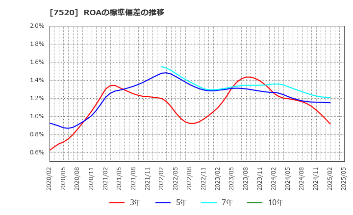 7520 (株)エコス: ROAの標準偏差の推移