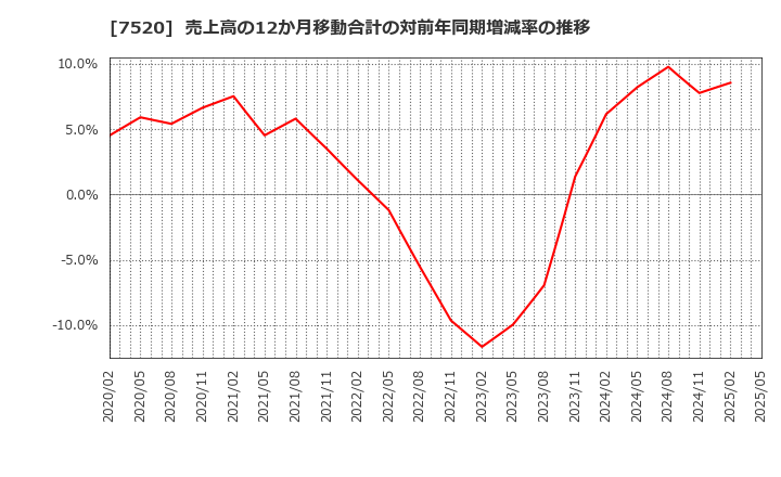 7520 (株)エコス: 売上高の12か月移動合計の対前年同期増減率の推移