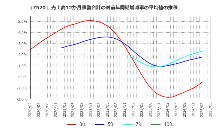 7520 (株)エコス: 売上高12か月移動合計の対前年同期増減率の平均値の推移