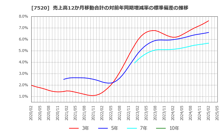 7520 (株)エコス: 売上高12か月移動合計の対前年同期増減率の標準偏差の推移
