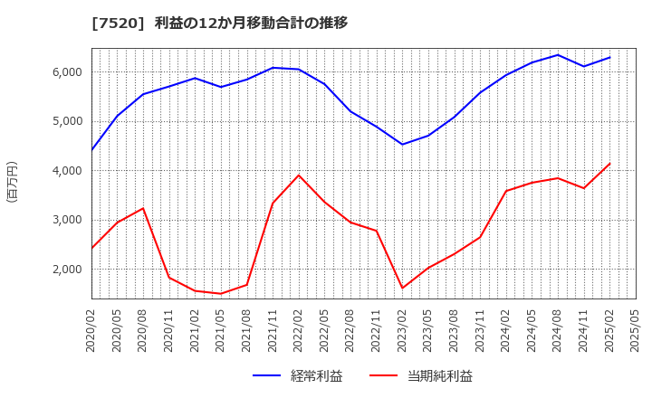 7520 (株)エコス: 利益の12か月移動合計の推移