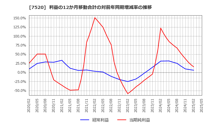 7520 (株)エコス: 利益の12か月移動合計の対前年同期増減率の推移