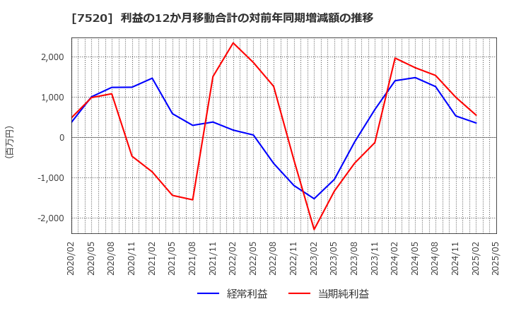 7520 (株)エコス: 利益の12か月移動合計の対前年同期増減額の推移