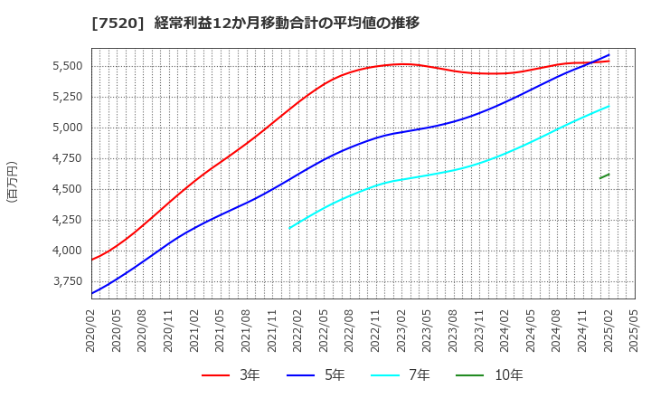 7520 (株)エコス: 経常利益12か月移動合計の平均値の推移
