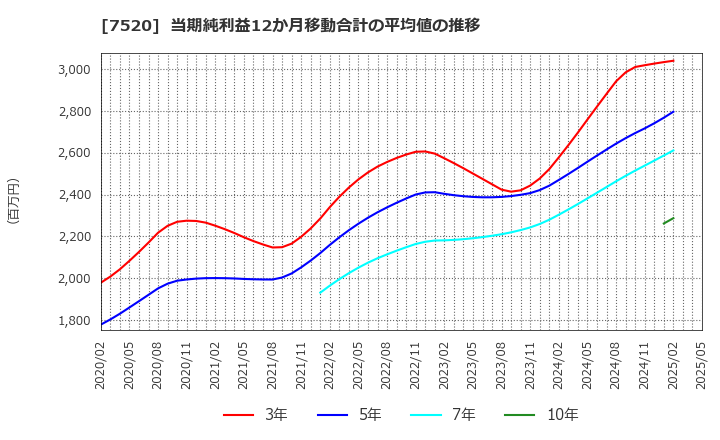 7520 (株)エコス: 当期純利益12か月移動合計の平均値の推移