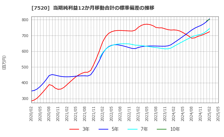 7520 (株)エコス: 当期純利益12か月移動合計の標準偏差の推移