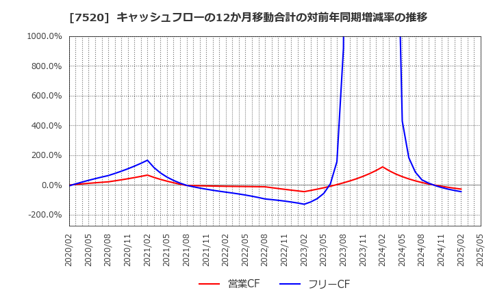 7520 (株)エコス: キャッシュフローの12か月移動合計の対前年同期増減率の推移