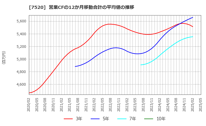 7520 (株)エコス: 営業CFの12か月移動合計の平均値の推移