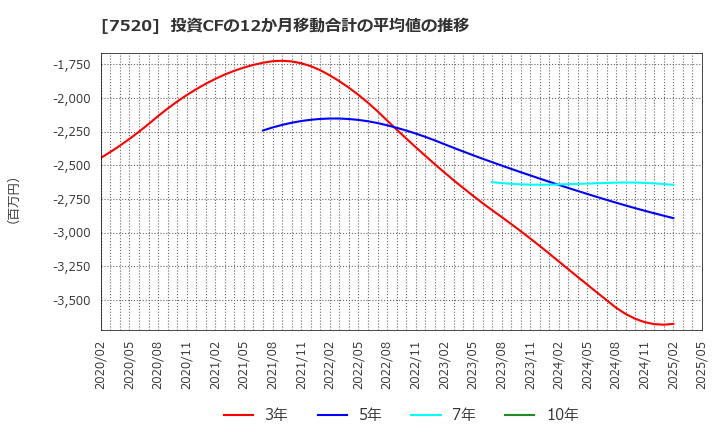 7520 (株)エコス: 投資CFの12か月移動合計の平均値の推移