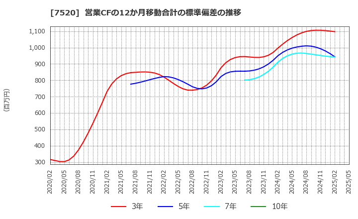 7520 (株)エコス: 営業CFの12か月移動合計の標準偏差の推移