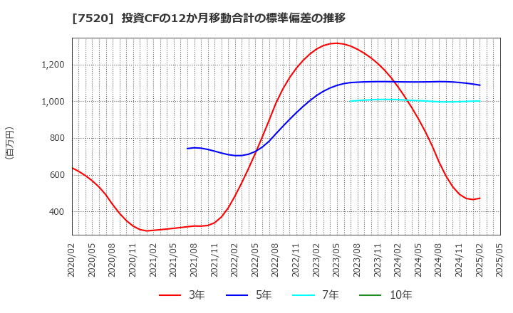 7520 (株)エコス: 投資CFの12か月移動合計の標準偏差の推移