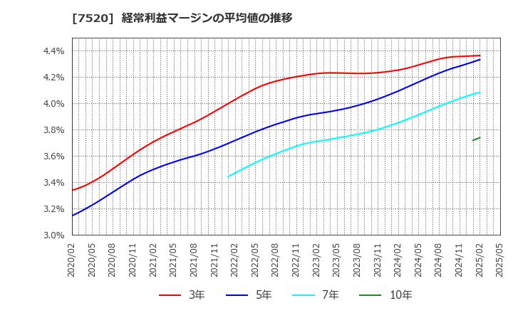 7520 (株)エコス: 経常利益マージンの平均値の推移
