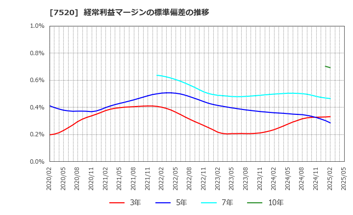 7520 (株)エコス: 経常利益マージンの標準偏差の推移