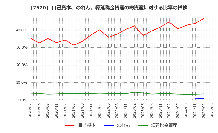 7520 (株)エコス: 自己資本、のれん、繰延税金資産の総資産に対する比率の推移
