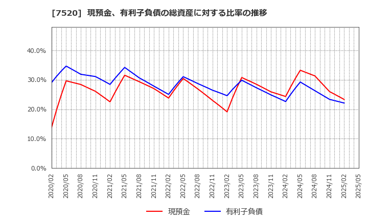 7520 (株)エコス: 現預金、有利子負債の総資産に対する比率の推移
