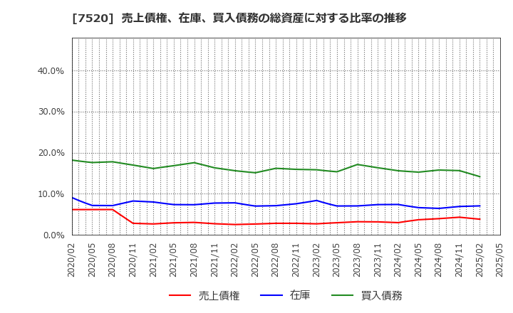 7520 (株)エコス: 売上債権、在庫、買入債務の総資産に対する比率の推移