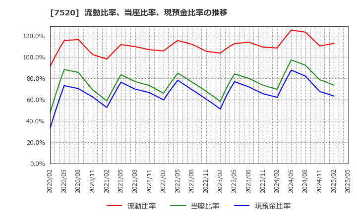 7520 (株)エコス: 流動比率、当座比率、現預金比率の推移