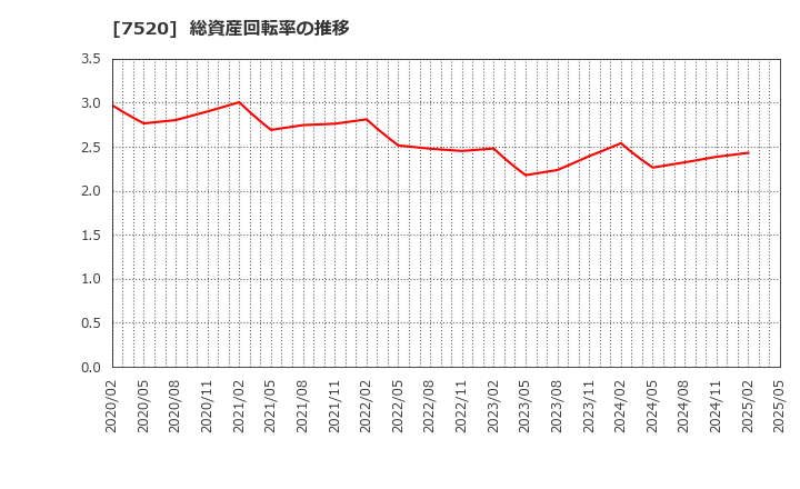 7520 (株)エコス: 総資産回転率の推移