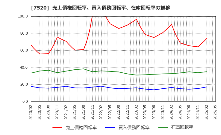7520 (株)エコス: 売上債権回転率、買入債務回転率、在庫回転率の推移