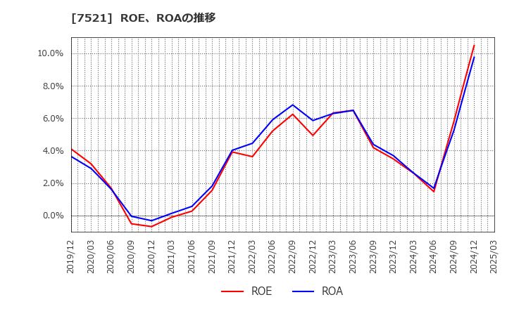 7521 (株)ムサシ: ROE、ROAの推移