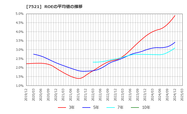 7521 (株)ムサシ: ROEの平均値の推移