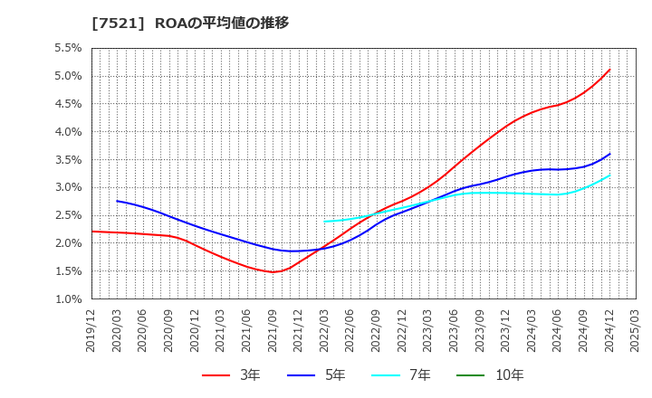 7521 (株)ムサシ: ROAの平均値の推移