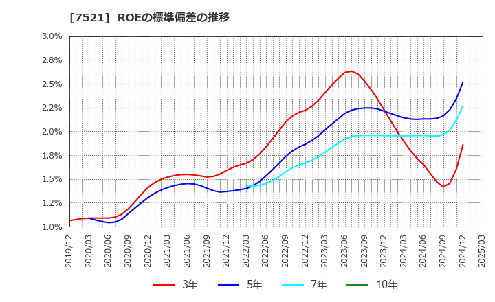 7521 (株)ムサシ: ROEの標準偏差の推移