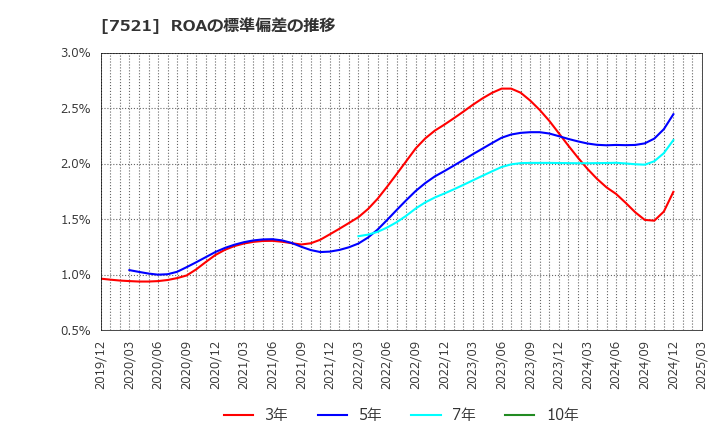 7521 (株)ムサシ: ROAの標準偏差の推移