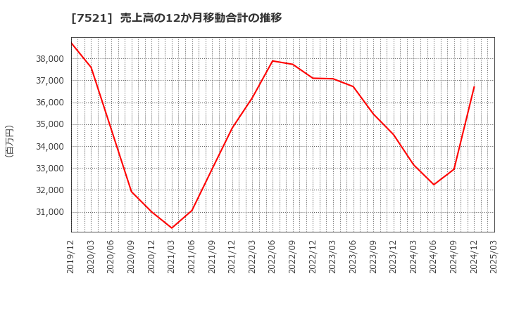 7521 (株)ムサシ: 売上高の12か月移動合計の推移