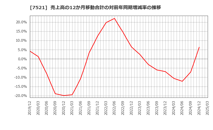 7521 (株)ムサシ: 売上高の12か月移動合計の対前年同期増減率の推移