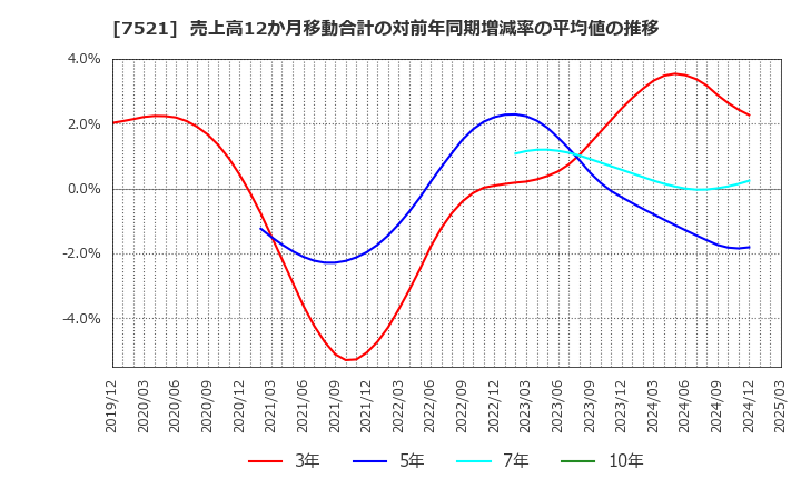 7521 (株)ムサシ: 売上高12か月移動合計の対前年同期増減率の平均値の推移