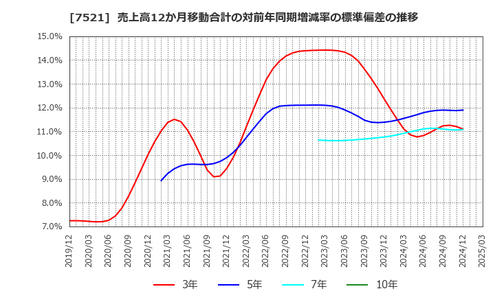 7521 (株)ムサシ: 売上高12か月移動合計の対前年同期増減率の標準偏差の推移