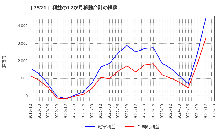 7521 (株)ムサシ: 利益の12か月移動合計の推移