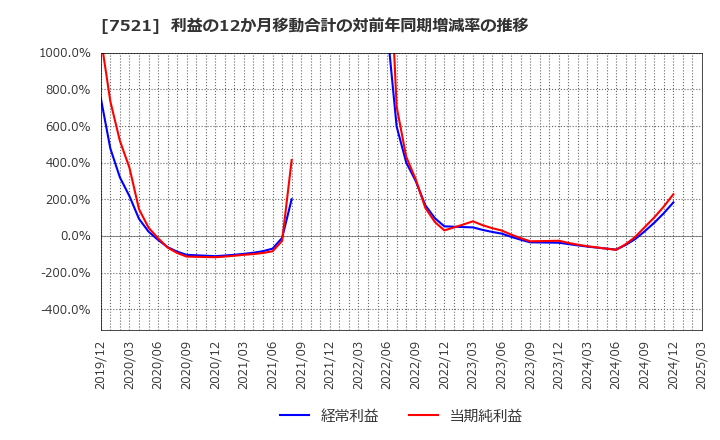 7521 (株)ムサシ: 利益の12か月移動合計の対前年同期増減率の推移
