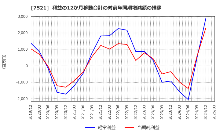 7521 (株)ムサシ: 利益の12か月移動合計の対前年同期増減額の推移