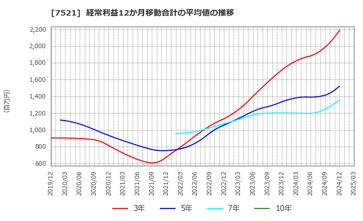 7521 (株)ムサシ: 経常利益12か月移動合計の平均値の推移