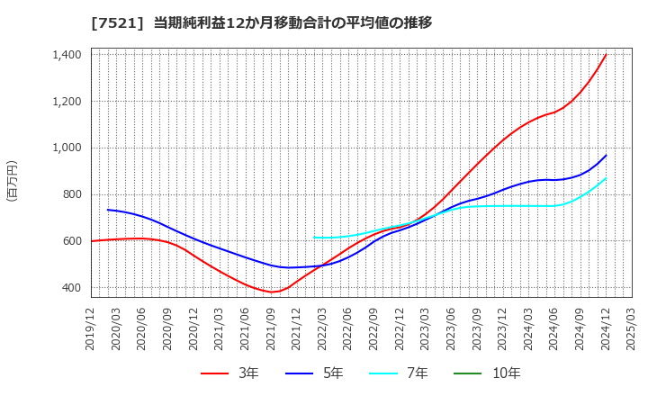 7521 (株)ムサシ: 当期純利益12か月移動合計の平均値の推移