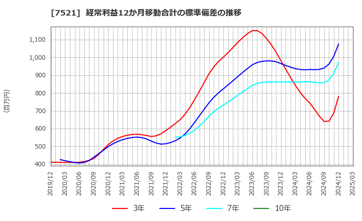 7521 (株)ムサシ: 経常利益12か月移動合計の標準偏差の推移