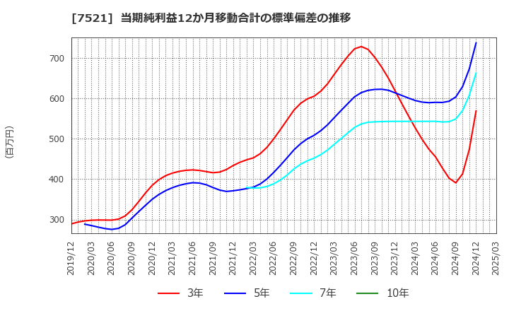 7521 (株)ムサシ: 当期純利益12か月移動合計の標準偏差の推移