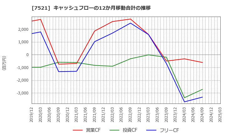 7521 (株)ムサシ: キャッシュフローの12か月移動合計の推移