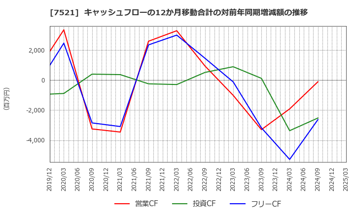 7521 (株)ムサシ: キャッシュフローの12か月移動合計の対前年同期増減額の推移