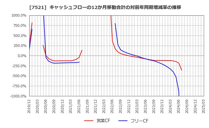 7521 (株)ムサシ: キャッシュフローの12か月移動合計の対前年同期増減率の推移