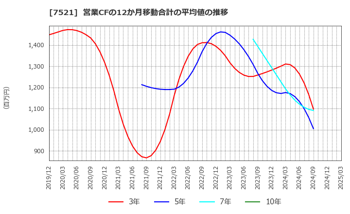 7521 (株)ムサシ: 営業CFの12か月移動合計の平均値の推移