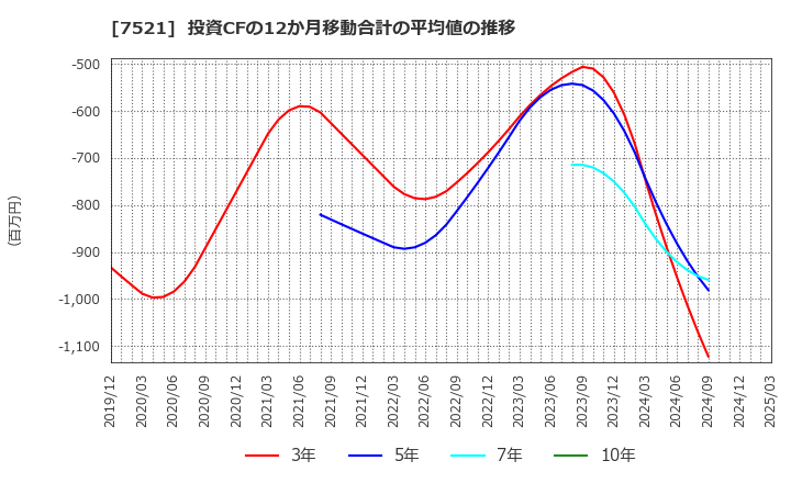 7521 (株)ムサシ: 投資CFの12か月移動合計の平均値の推移