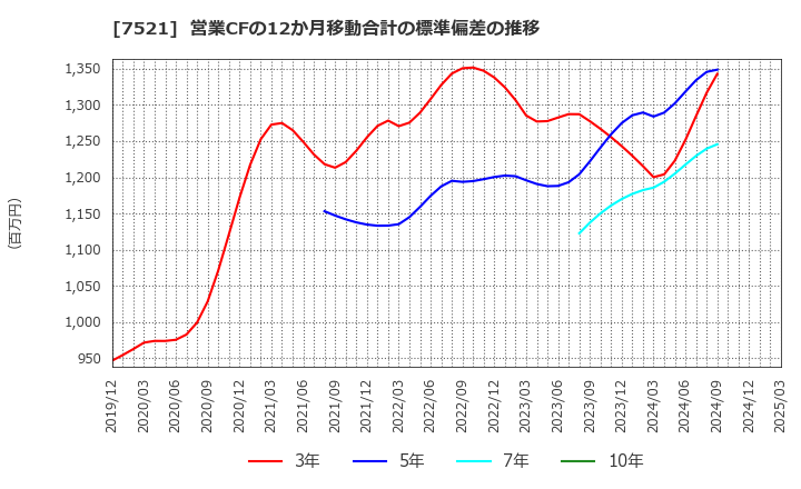 7521 (株)ムサシ: 営業CFの12か月移動合計の標準偏差の推移