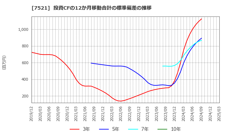 7521 (株)ムサシ: 投資CFの12か月移動合計の標準偏差の推移