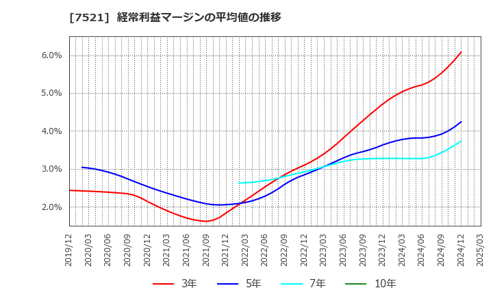 7521 (株)ムサシ: 経常利益マージンの平均値の推移