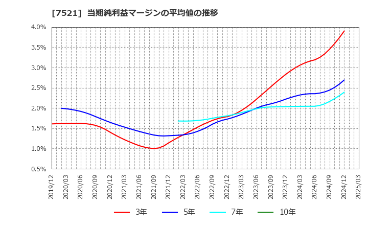 7521 (株)ムサシ: 当期純利益マージンの平均値の推移