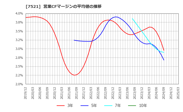 7521 (株)ムサシ: 営業CFマージンの平均値の推移