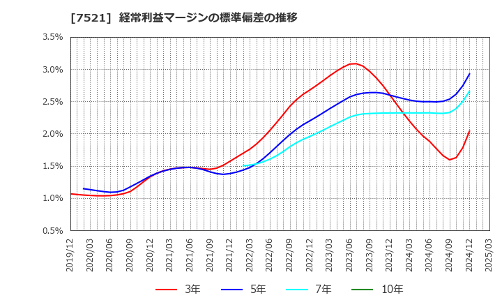 7521 (株)ムサシ: 経常利益マージンの標準偏差の推移